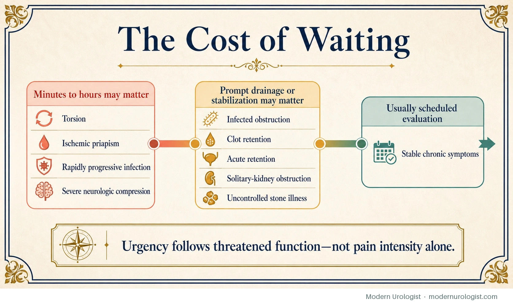 The Cost of Waiting