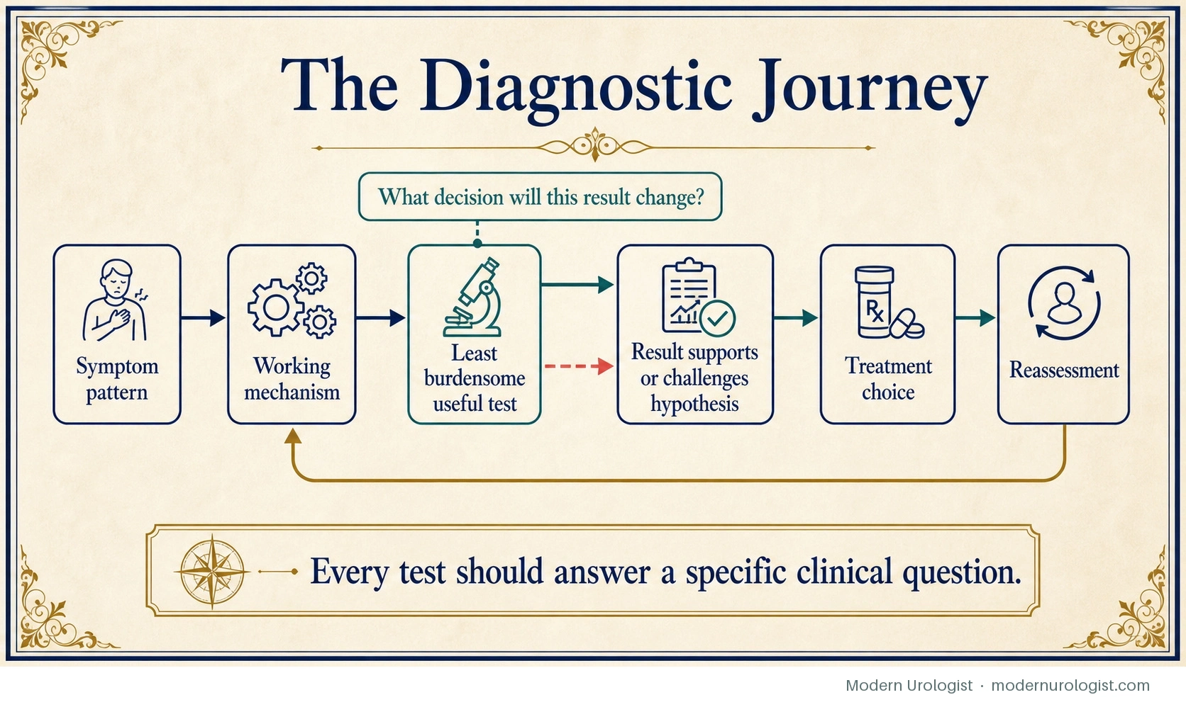 The Diagnostic Journey