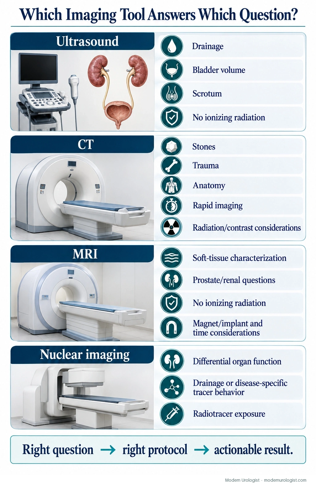 Which Imaging Tool Answers Which Question?