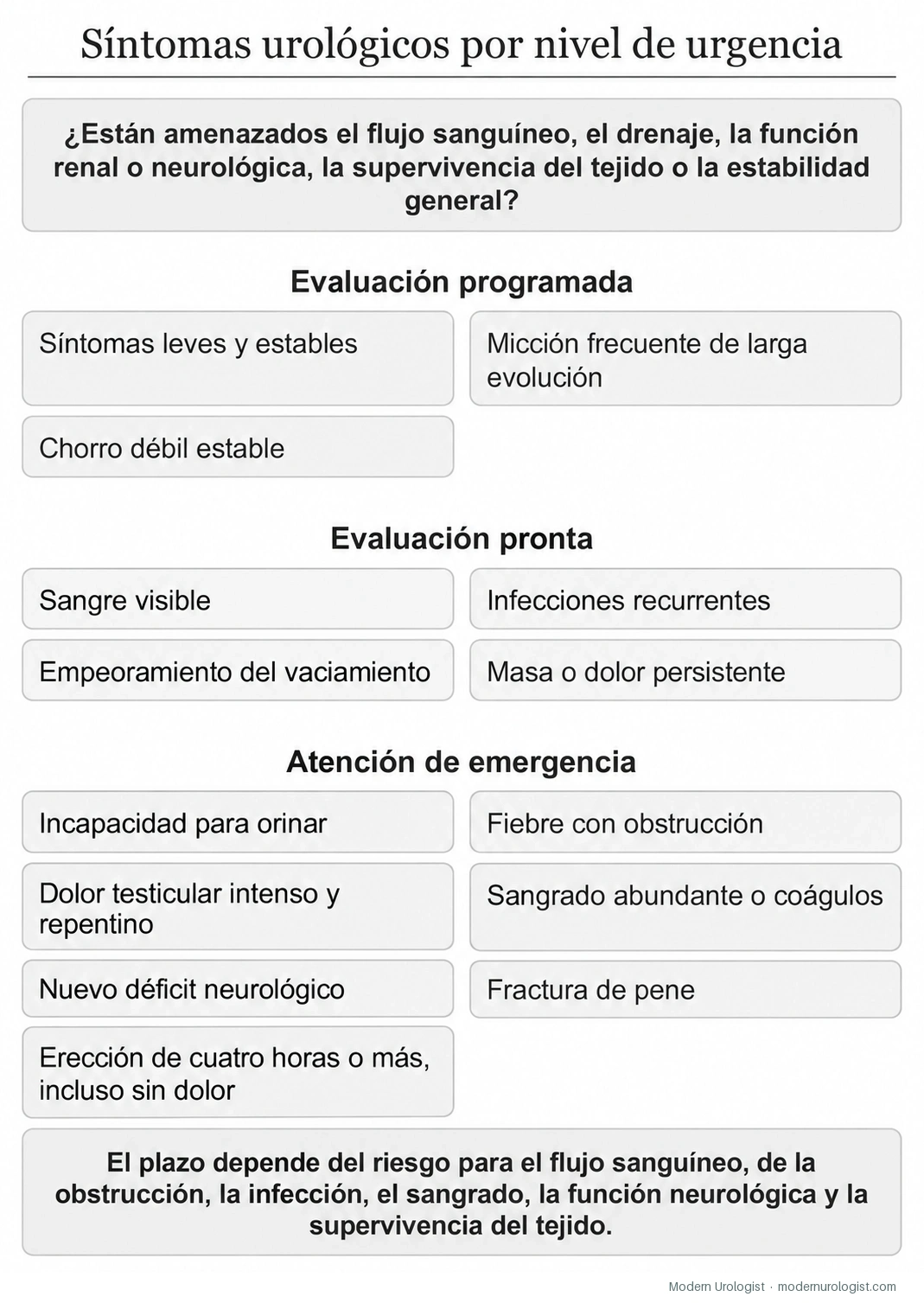 Síntomas urológicos según su nivel de urgencia