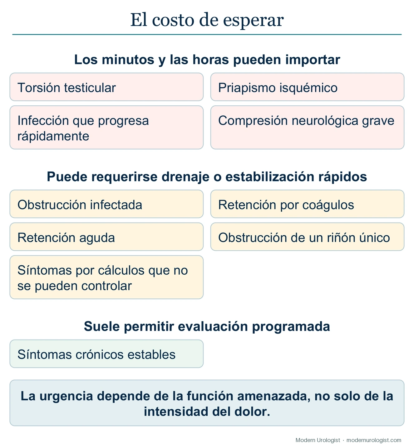 El costo de la espera