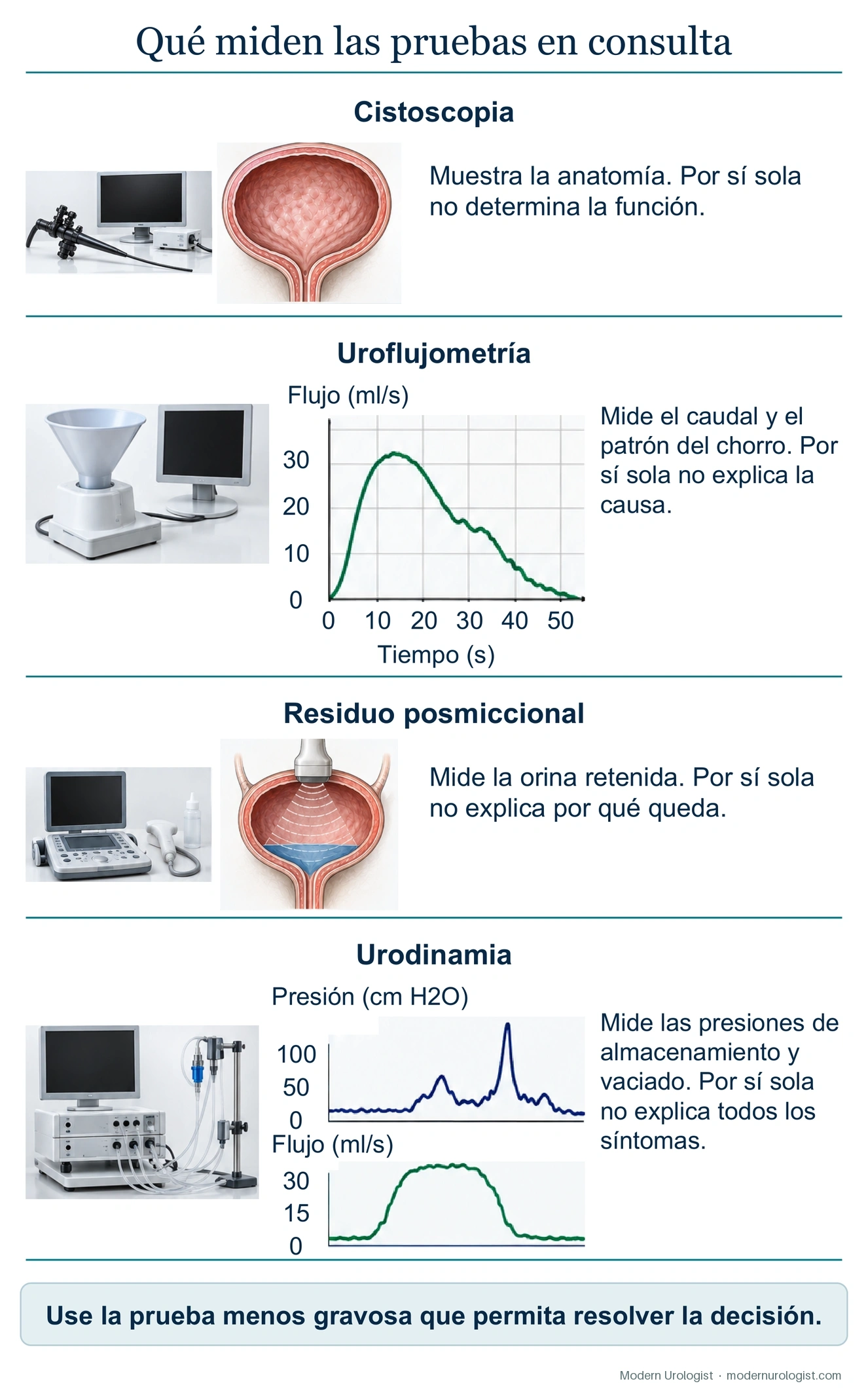 Qué miden las pruebas urológicas de la consulta